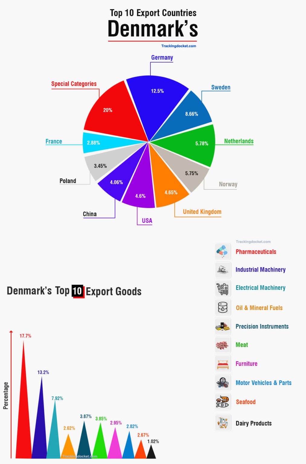 Denmark Exports And Imports 2023